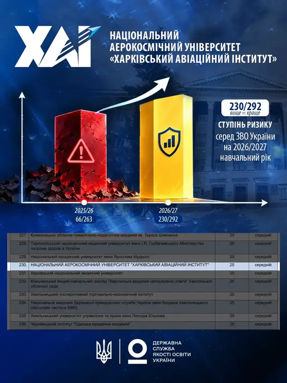 ХАІ знизив ступінь ризику