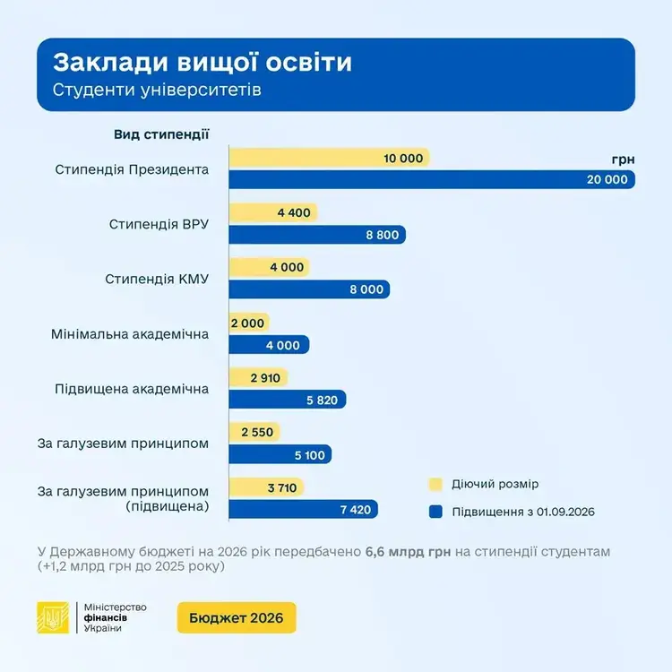 Бюджет-2026: з вересня стипендії для студентів зростуть вдвічі